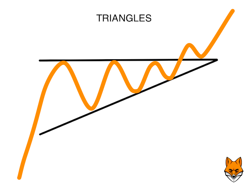 triangles chart pattern