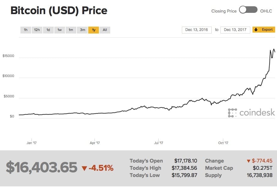 price of bitcoin on a chart