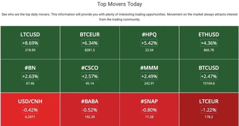 market movers
